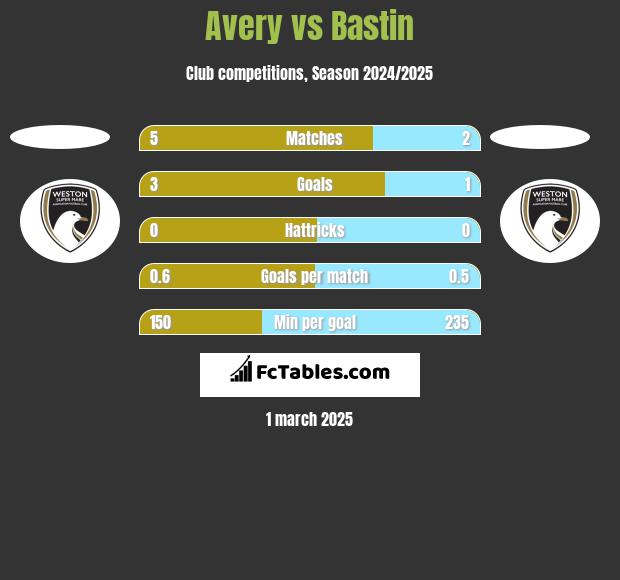 Avery vs Bastin h2h player stats