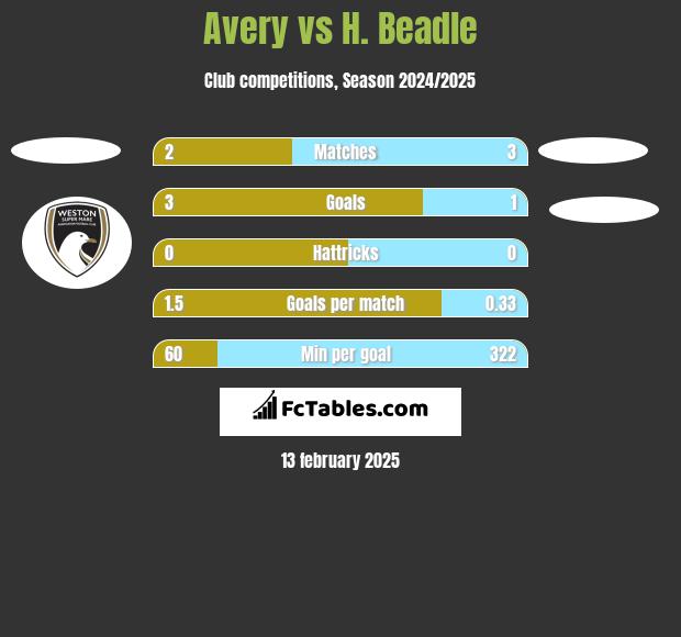 Avery vs H. Beadle h2h player stats