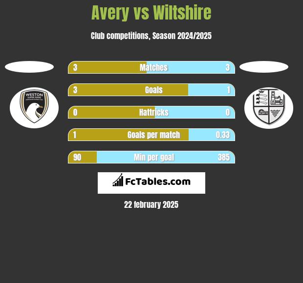 Avery vs Wiltshire h2h player stats