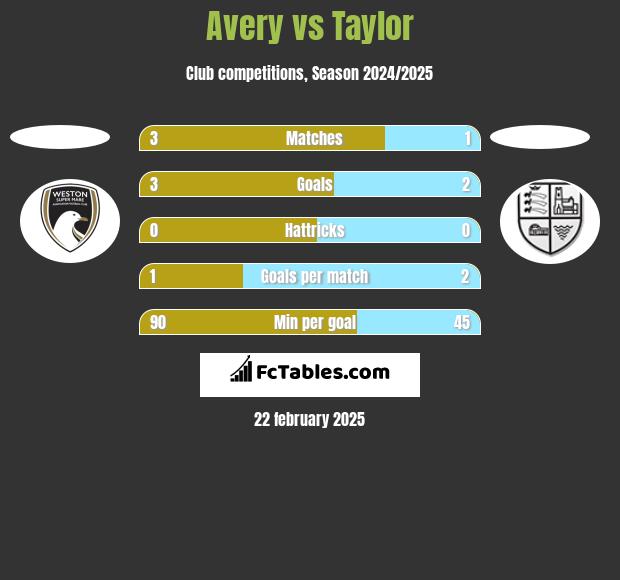 Avery vs Taylor h2h player stats