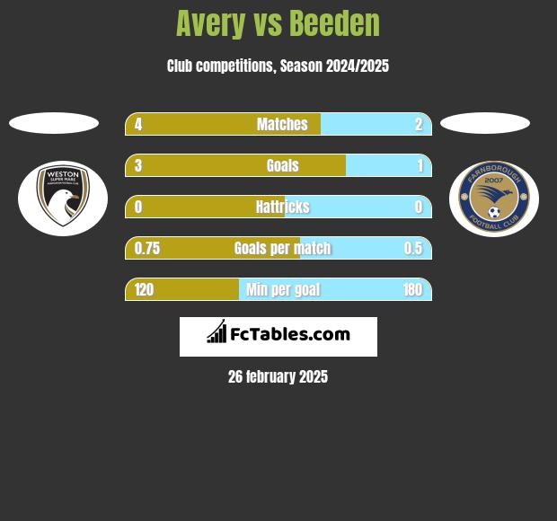 Avery vs Beeden h2h player stats