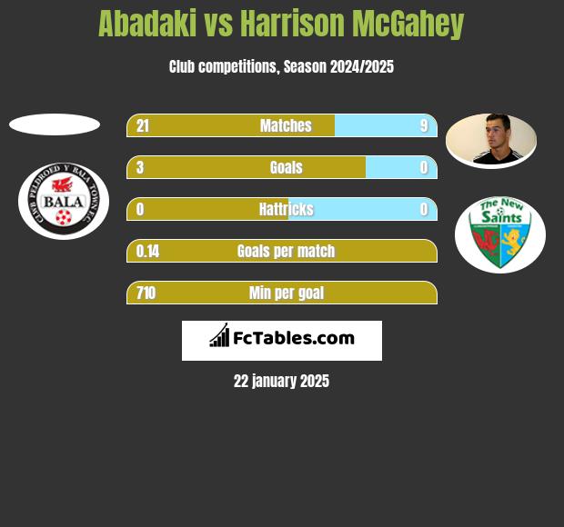 Abadaki vs Harrison McGahey h2h player stats