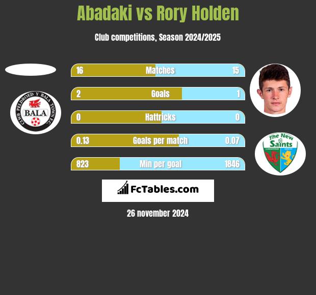 Abadaki vs Rory Holden h2h player stats