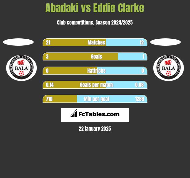 Abadaki vs Eddie Clarke h2h player stats