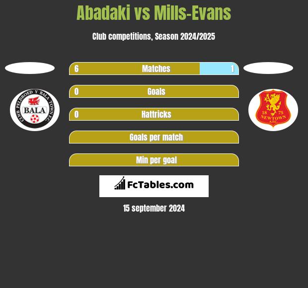 Abadaki vs Mills-Evans h2h player stats