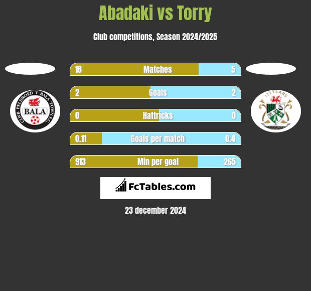 Abadaki vs Torry h2h player stats