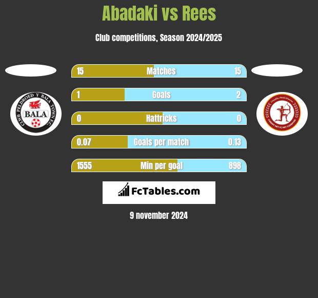 Abadaki vs Rees h2h player stats