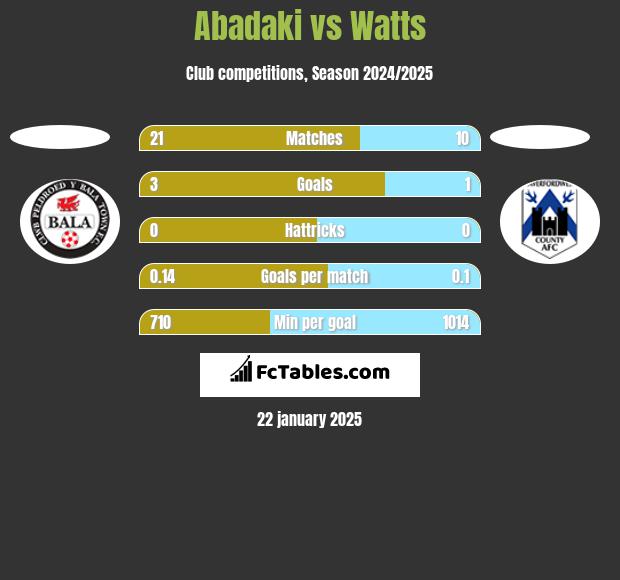 Abadaki vs Watts h2h player stats