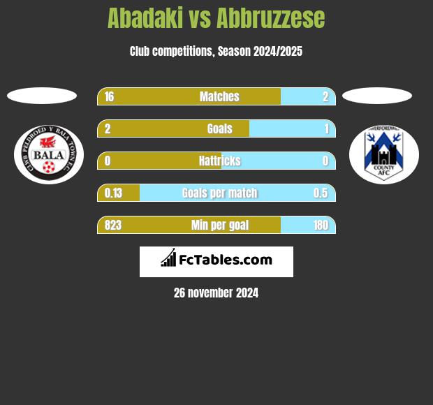 Abadaki vs Abbruzzese h2h player stats