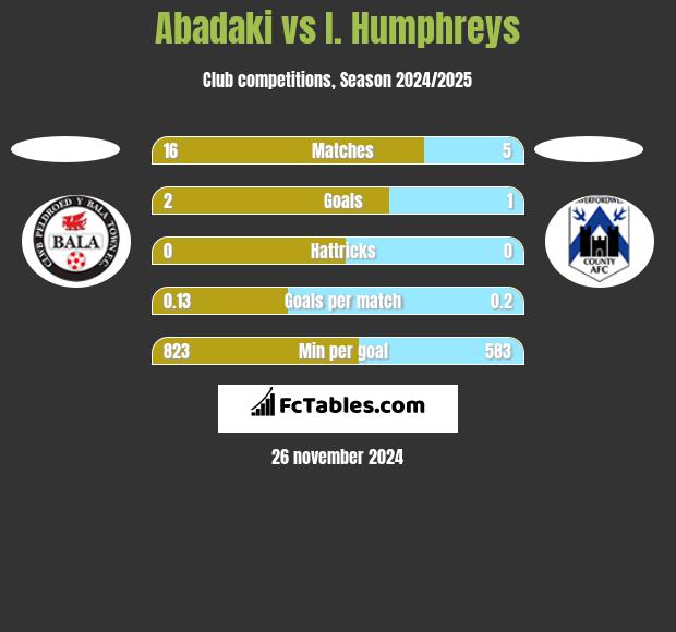 Abadaki vs I. Humphreys h2h player stats