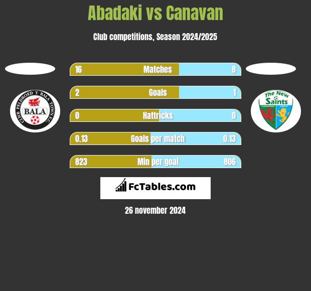 Abadaki vs Canavan h2h player stats