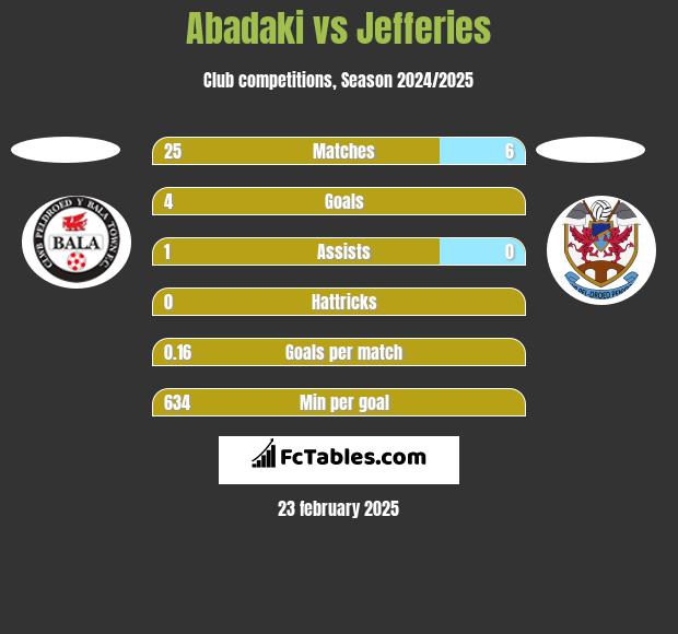 Abadaki vs Jefferies h2h player stats