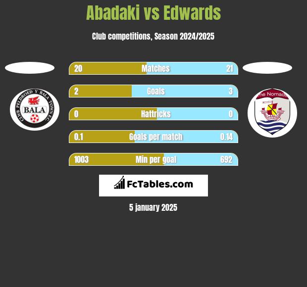 Abadaki vs Edwards h2h player stats