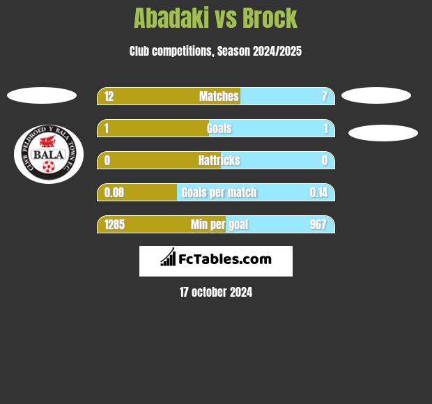 Abadaki vs Brock h2h player stats