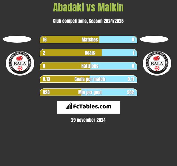 Abadaki vs Malkin h2h player stats