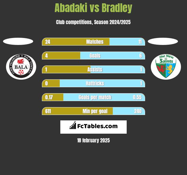 Abadaki vs Bradley h2h player stats