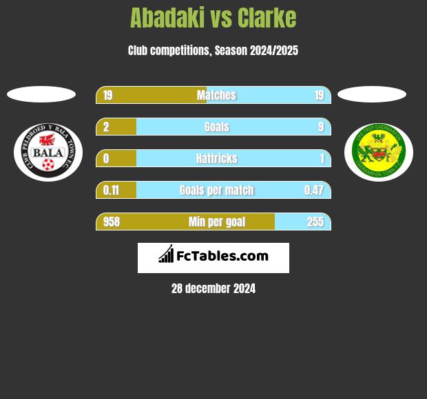 Abadaki vs Clarke h2h player stats