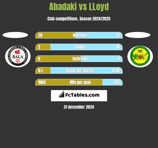 Abadaki vs LLoyd h2h player stats