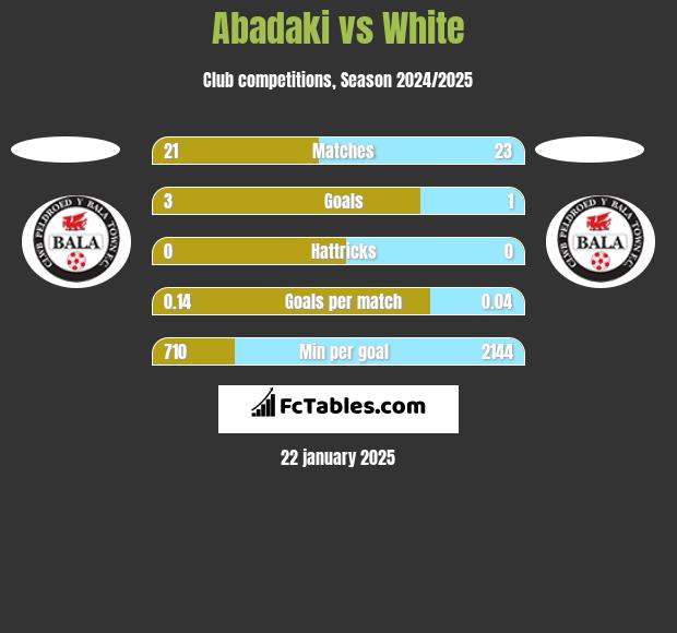 Abadaki vs White h2h player stats