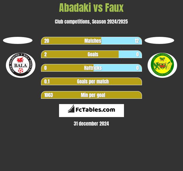 Abadaki vs Faux h2h player stats