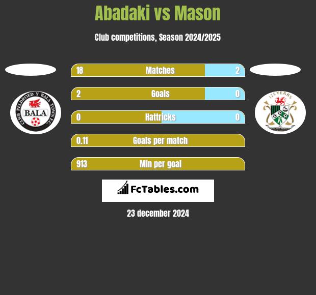 Abadaki vs Mason h2h player stats