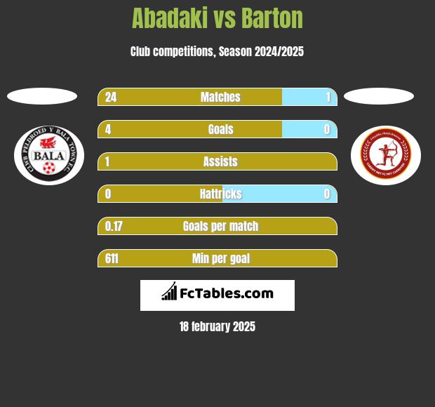 Abadaki vs Barton h2h player stats