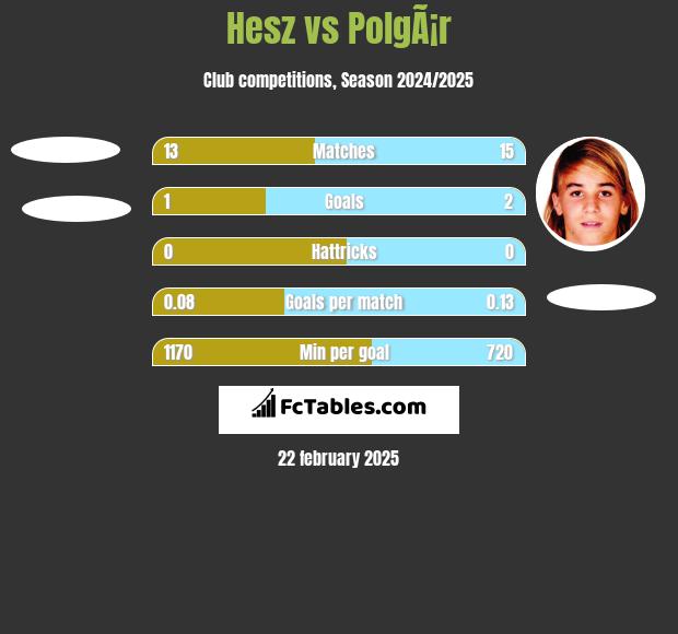 Hesz vs PolgÃ¡r h2h player stats