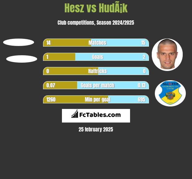 Hesz vs HudÃ¡k h2h player stats