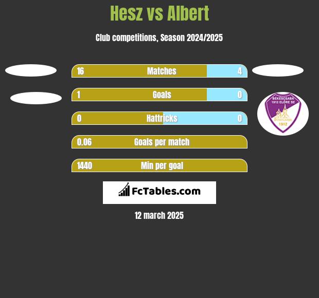 Hesz vs Albert h2h player stats