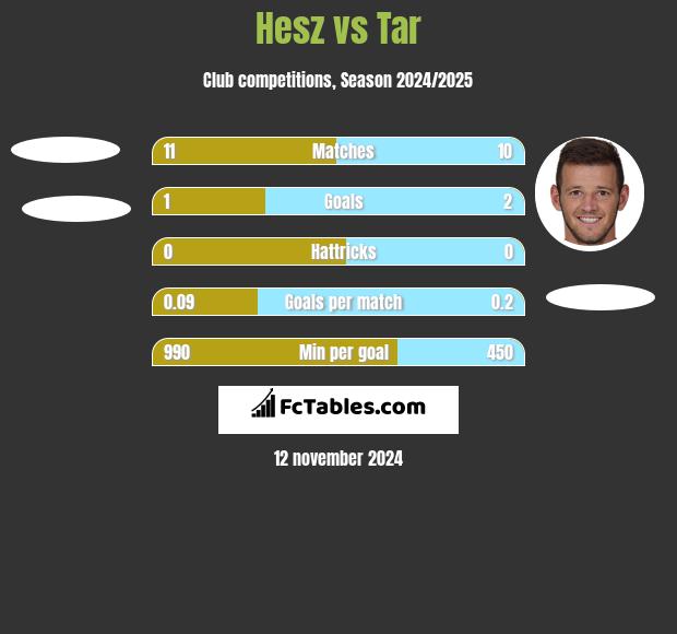 Hesz vs Tar h2h player stats