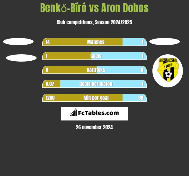 Benkő-Bíró vs Aron Dobos h2h player stats