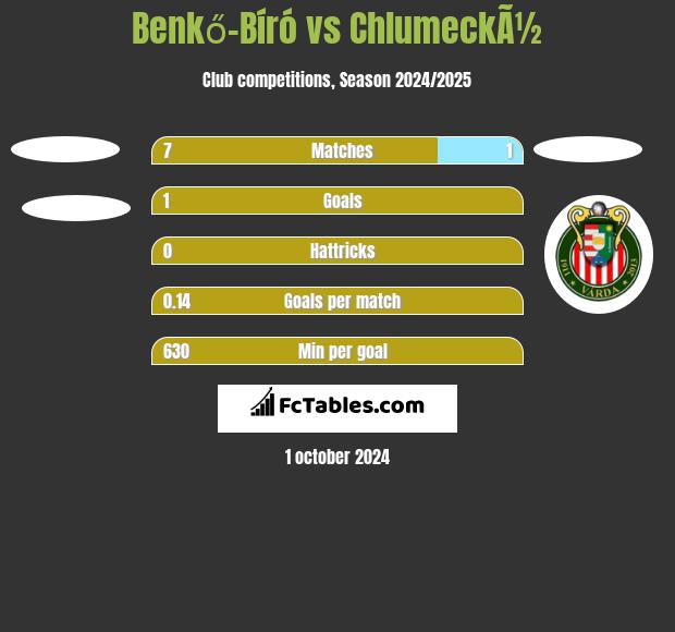 Benkő-Bíró vs ChlumeckÃ½ h2h player stats