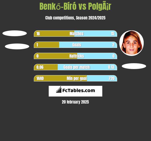 Benkő-Bíró vs PolgÃ¡r h2h player stats