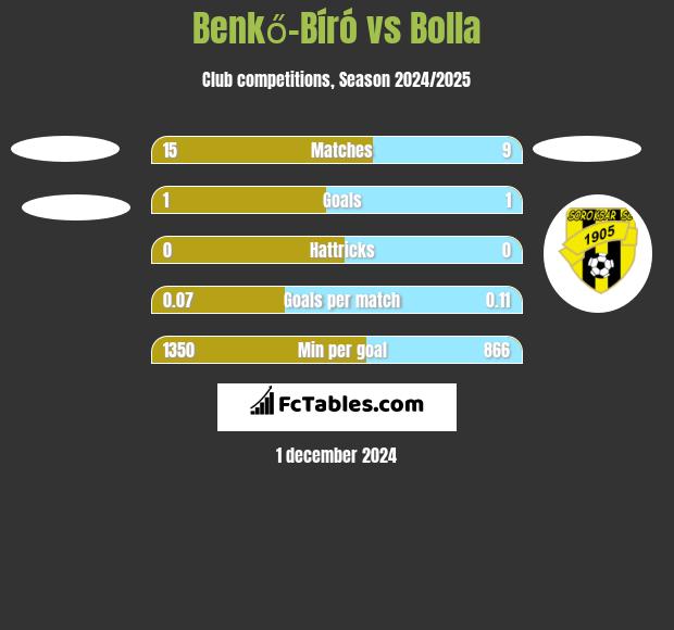 Benkő-Bíró vs Bolla h2h player stats