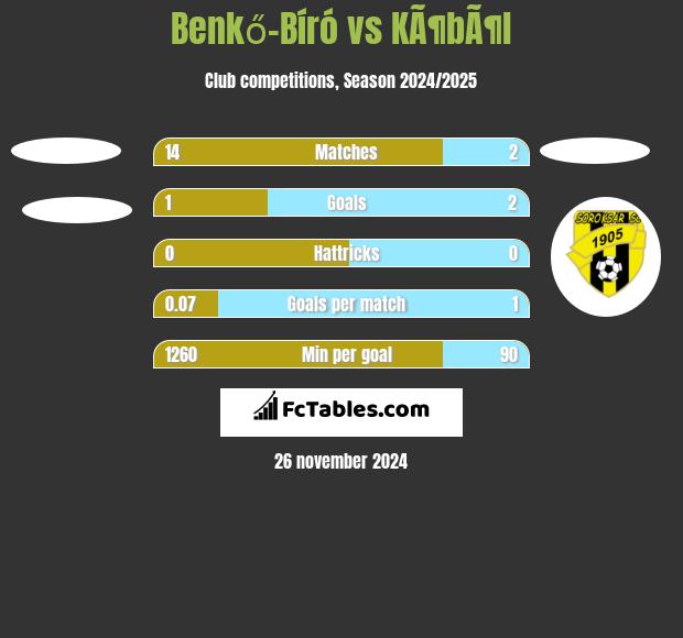 Benkő-Bíró vs KÃ¶bÃ¶l h2h player stats