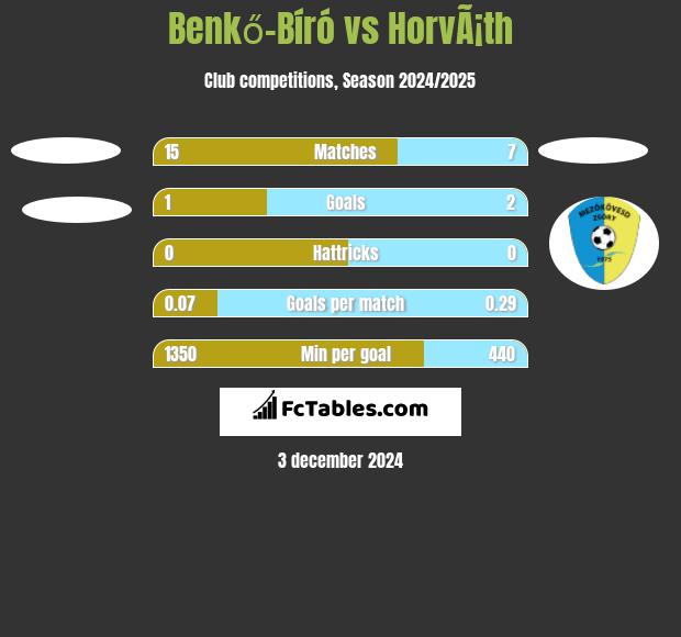 Benkő-Bíró vs HorvÃ¡th h2h player stats