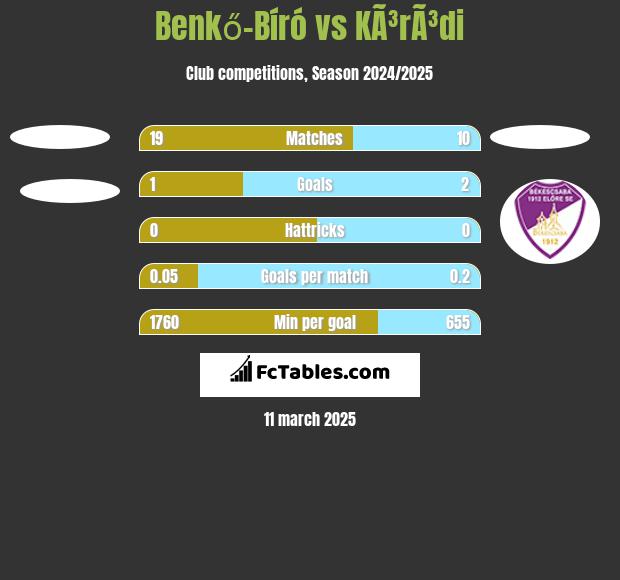 Benkő-Bíró vs KÃ³rÃ³di h2h player stats