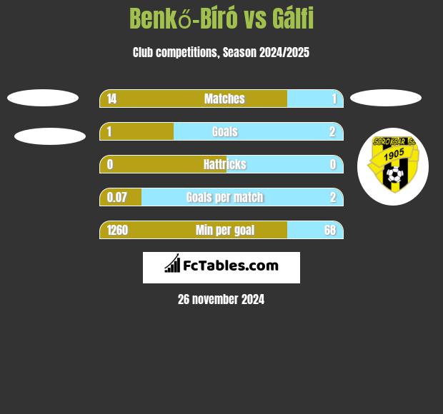 Benkő-Bíró vs Gálfi h2h player stats