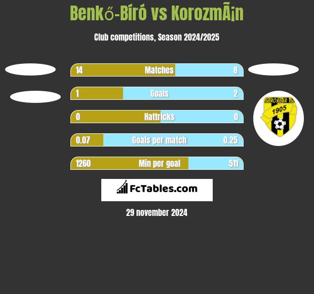 Benkő-Bíró vs KorozmÃ¡n h2h player stats