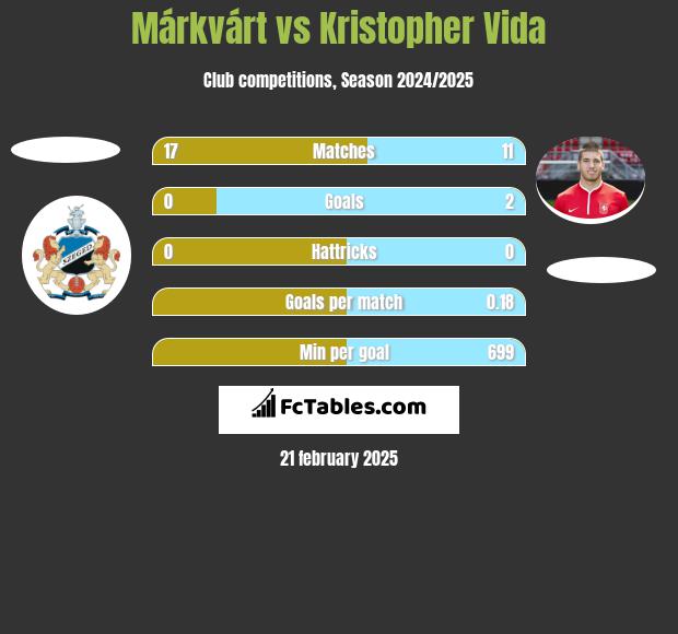 Márkvárt vs Kristopher Vida h2h player stats