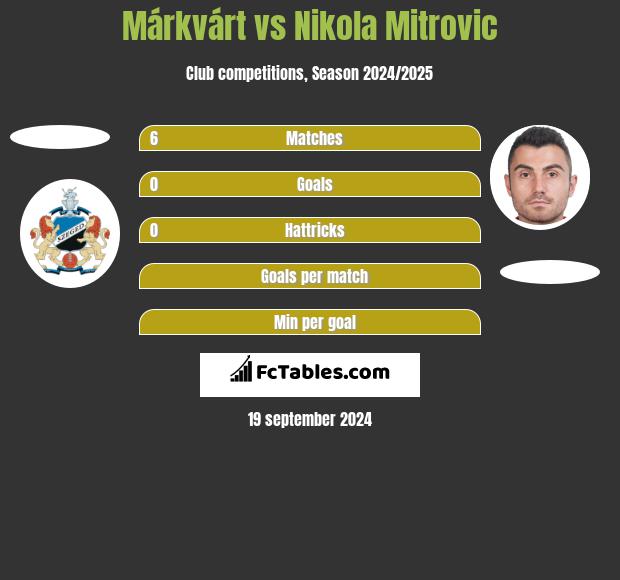 Márkvárt vs Nikola Mitrovic h2h player stats