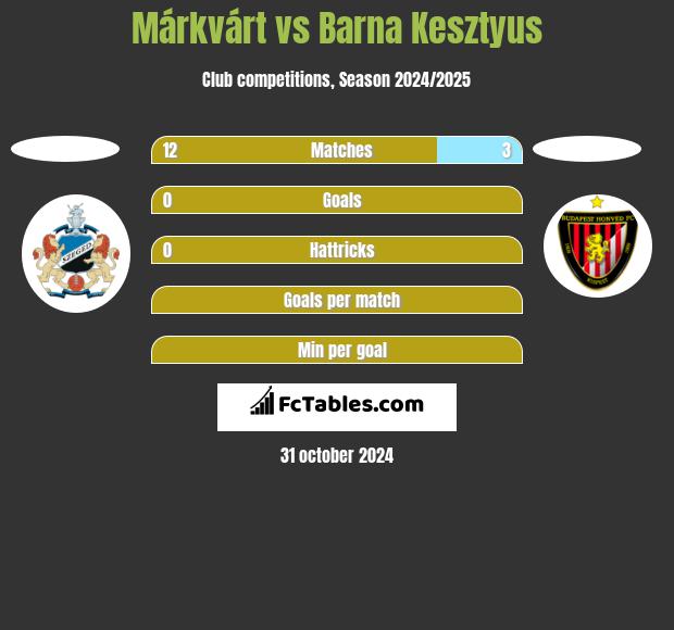 Márkvárt vs Barna Kesztyus h2h player stats