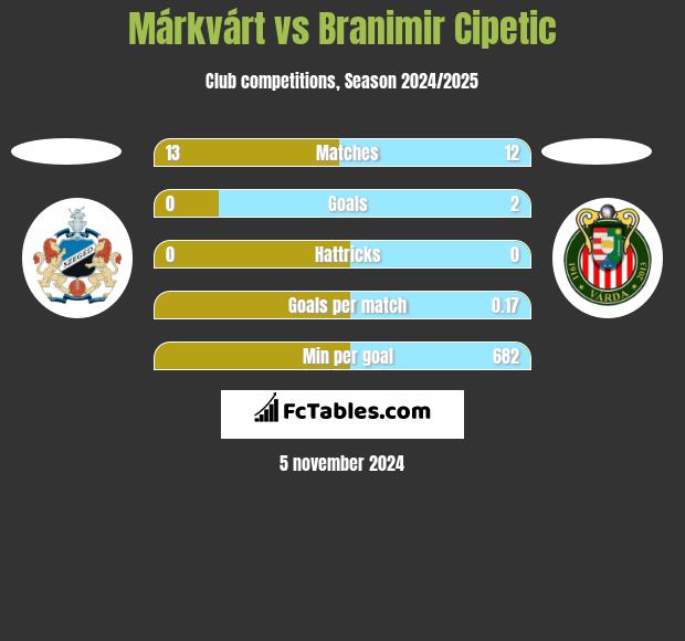 Márkvárt vs Branimir Cipetic h2h player stats