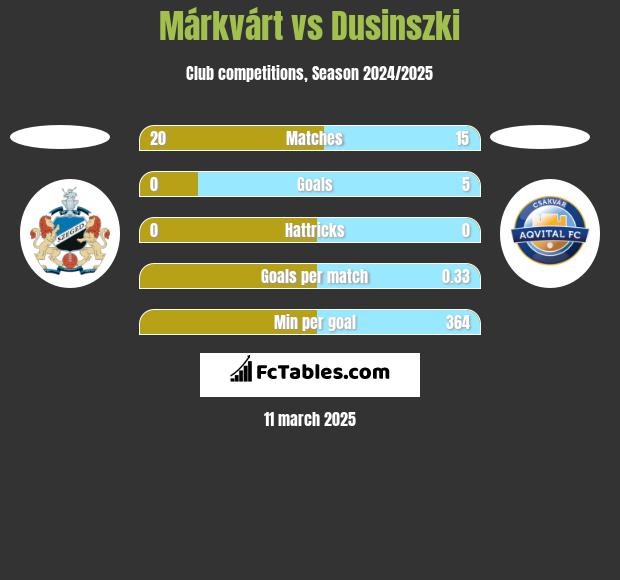 Márkvárt vs Dusinszki h2h player stats