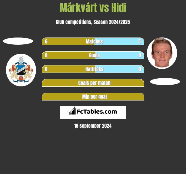 Márkvárt vs Hidi h2h player stats