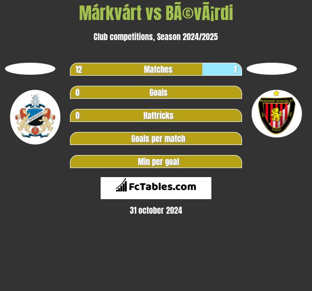 Márkvárt vs BÃ©vÃ¡rdi h2h player stats