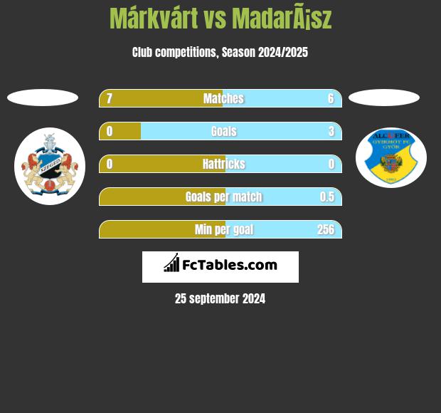 Márkvárt vs MadarÃ¡sz h2h player stats