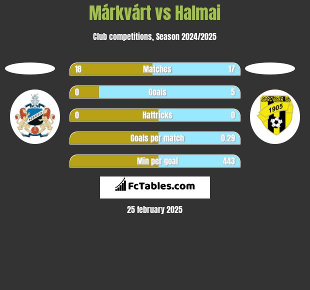 Márkvárt vs Halmai h2h player stats