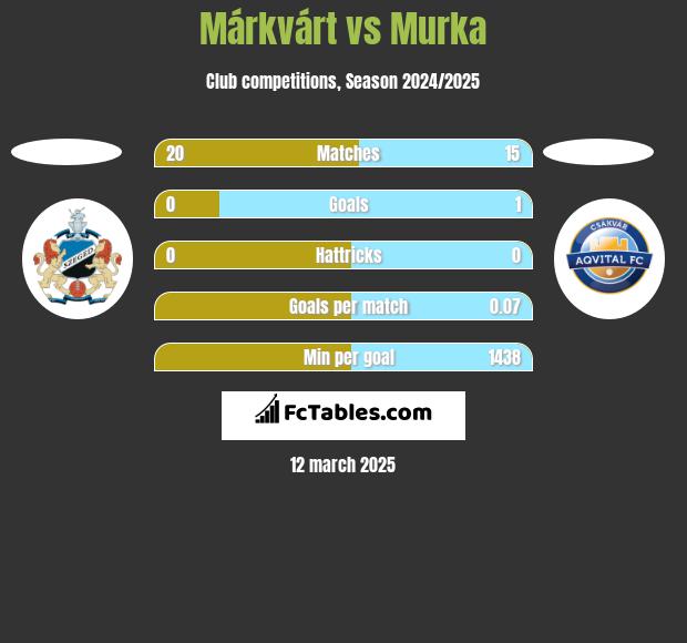 Márkvárt vs Murka h2h player stats