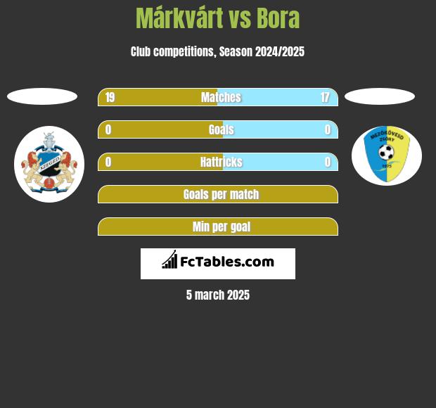 Márkvárt vs Bora h2h player stats